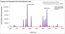 Sediment supply on Alameda Creek is highly episodic, where most of the sediment supply and transport occurs during brief extreme events (e.g. El Niño storms)