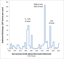 On upper San Lorenzo Creek, 50% of the suspended load occurred during 14 days (El Niño storms) over the 20 year period