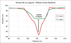 6 meters of incision on Arroyo De La Laguna between 1911 and 1971