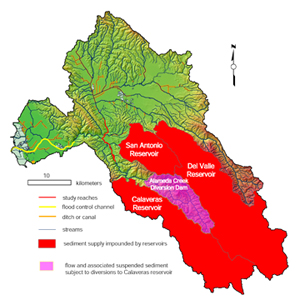 Redcution of nearly half the sediemnt supply to Alameda Creek by reservoir impoundment