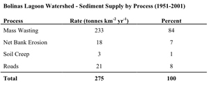 Sediment budget by process for Bolinas Lagoon watershed