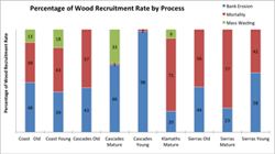Variation in wood recruitment by process for various regions and forest ages in northern California